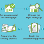 How to Get a Mortgage infographic 631x250 e1555737858241
